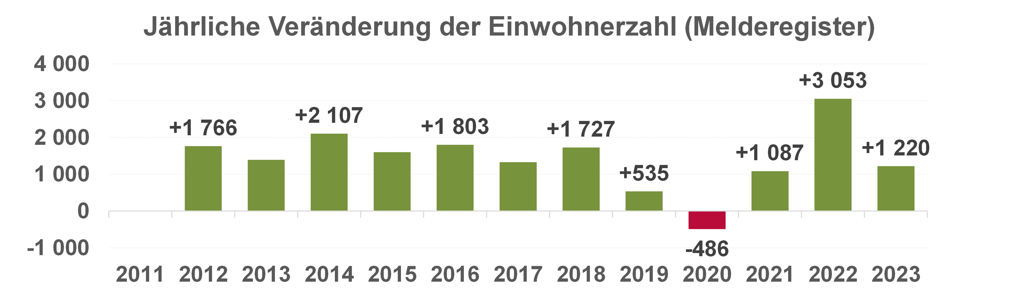 Diagramm: Jährliche Veränderung der Einwohnerzahl 2011 bis 2023
